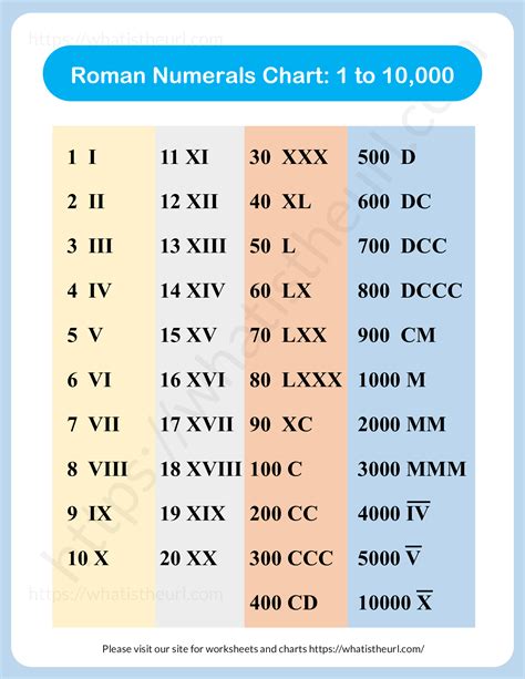 roman numerals table.